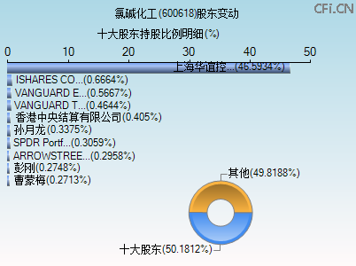 600618股东变动图