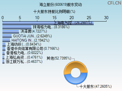 600619股东变动图