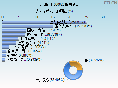 600620股东变动图