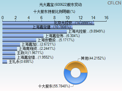 600622股东变动图