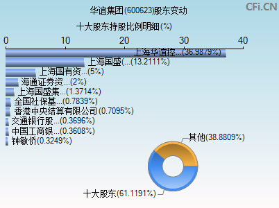 600623股东变动图