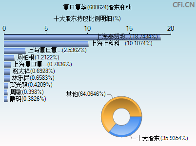 600624股东变动图