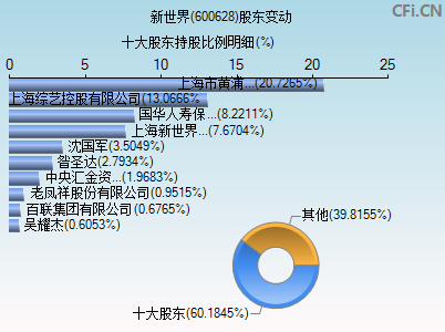 600628股东变动图