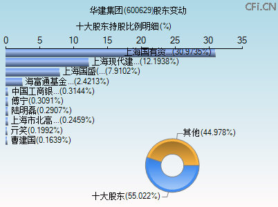 600629股东变动图