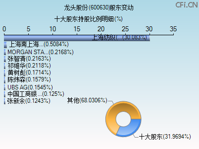 600630股东变动图