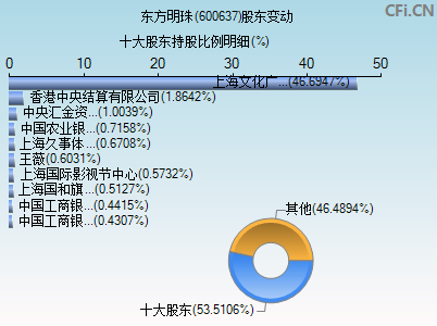 600637股东变动图