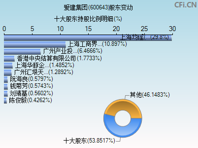 600643股东变动图