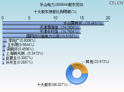 600644股东变动图
