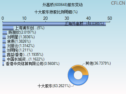 600648股东变动图