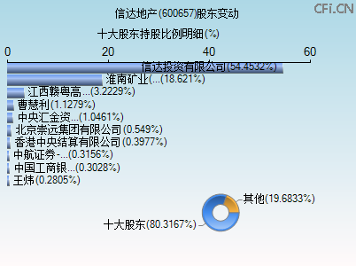 600657股东变动图