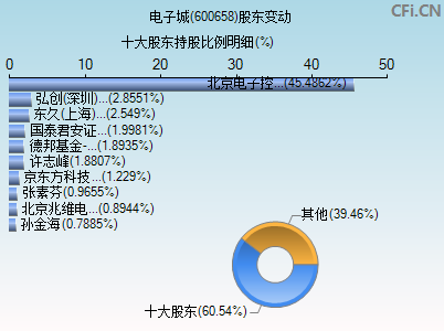 600658股东变动图