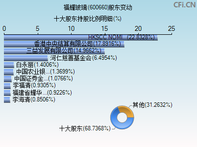600660股东变动图