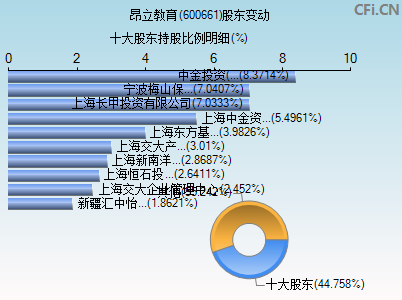 600661股东变动图