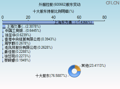 600662股东变动图