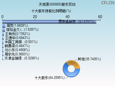 600665股东变动图