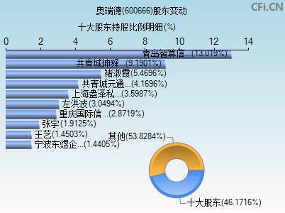600666股东变动图