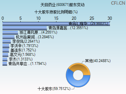 600671股东变动图