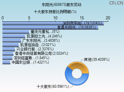 600673股东变动图