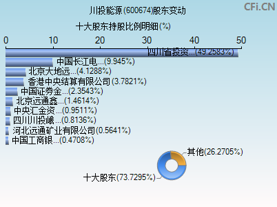 600674股东变动图