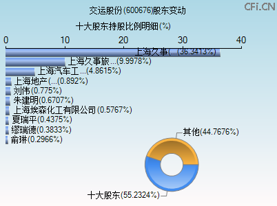 600676股东变动图