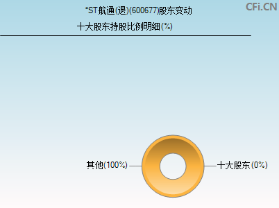 600677股东变动图