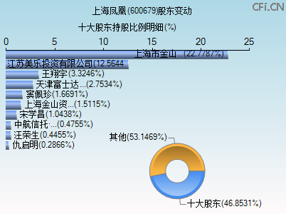 600679股东变动图