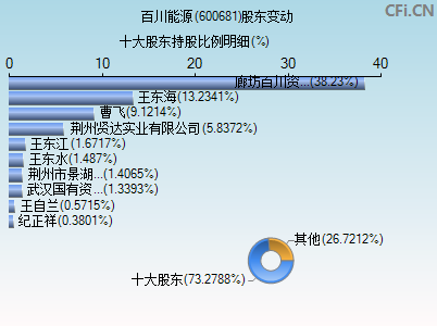 600681股东变动图
