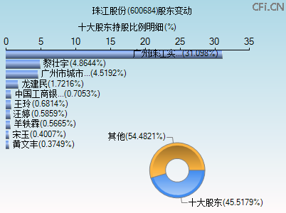 600684股东变动图