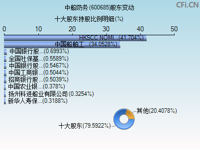 600685股东变动图