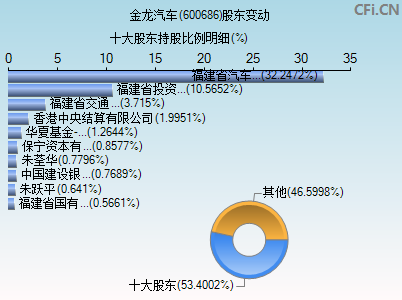 600686股东变动图