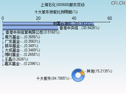 600688股东变动图