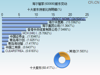 600690股东变动图