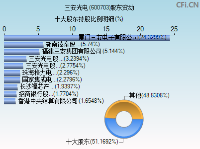 600703股东变动图