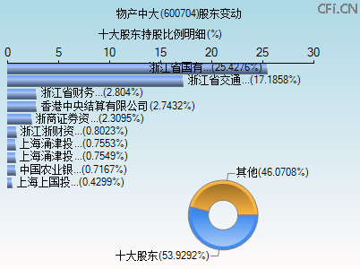 600704股东变动图