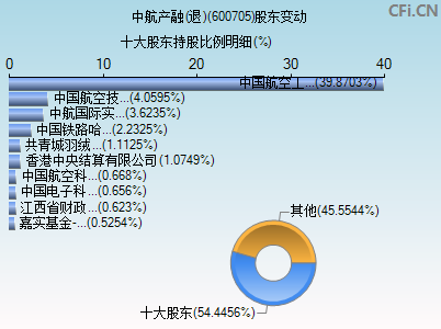 600705股东变动图
