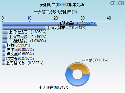 600708股东变动图