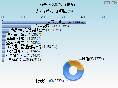 600710股东变动图