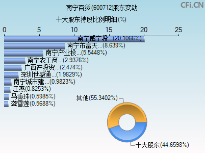 600712股东变动图