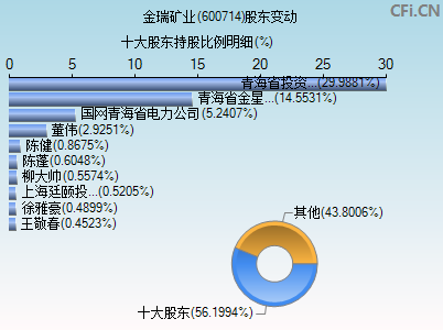 600714股东变动图