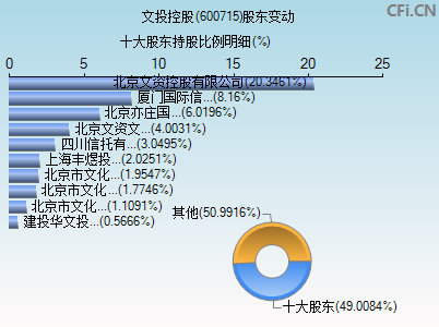 600715股东变动图