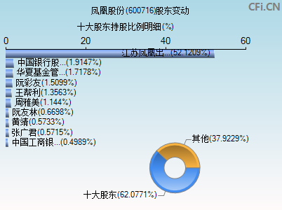 600716股东变动图