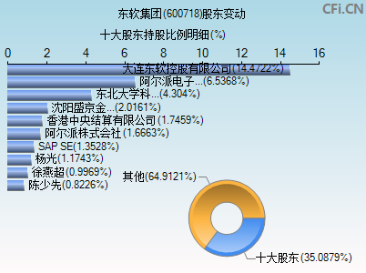 600718股东变动图