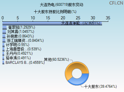 600719股东变动图