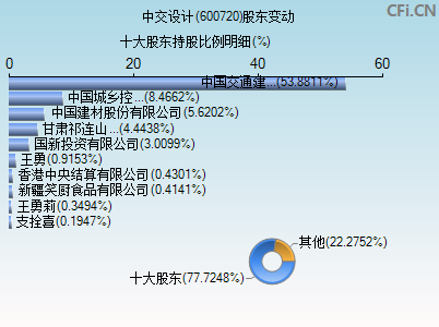 600720股东变动图