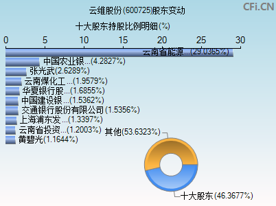600725股东变动图