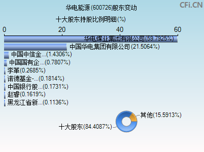 600726股东变动图