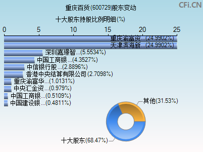 600729股东变动图