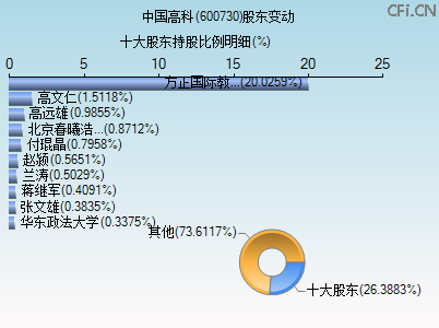 600730股东变动图