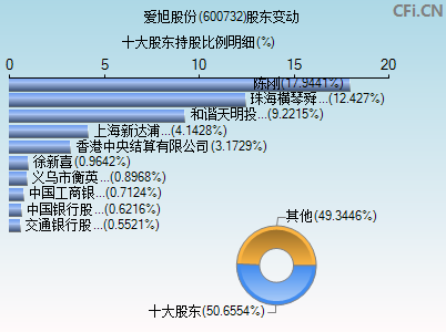 600732股东变动图