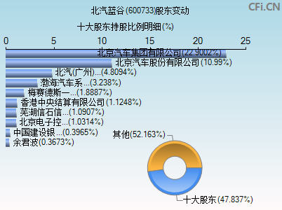600733股东变动图